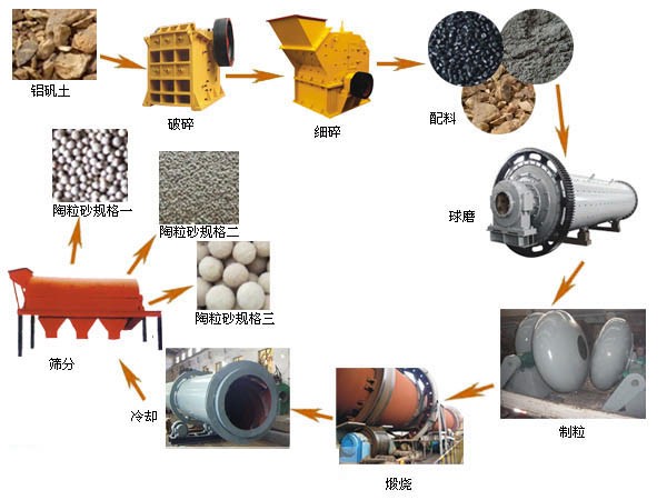 陶粒生產工藝圖